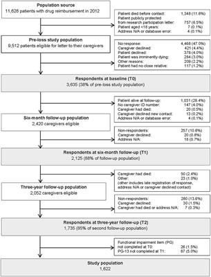 Exploring Functional Impairment in Light of Prolonged Grief Disorder: A Prospective, Population-Based Cohort Study